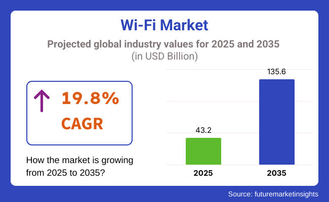 Wi Fi Market