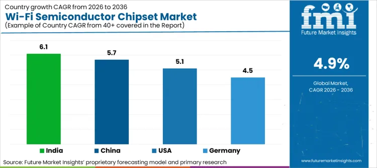 Wi Fi Semiconductor Chipset Market Cagr Analysis By Country