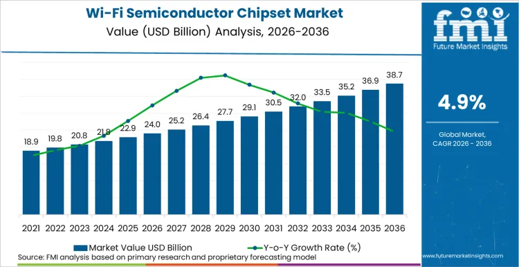 Wi Fi Semiconductor Chipset Market Market Value Analysis