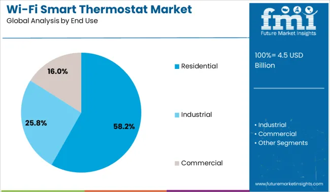 Wi Fi Smart Thermostat Market Analysis By End Use