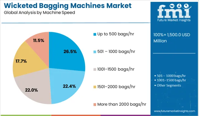 Wicketed Bagging Machines Market Analysis By Machine Speed