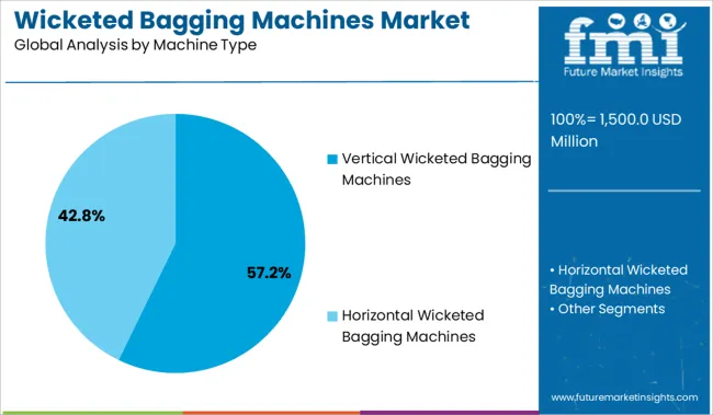 Wicketed Bagging Machines Market Analysis By Machine Type