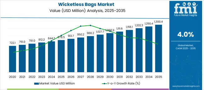 Wicketless Bags Market Market Value Analysis