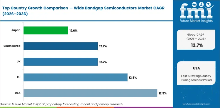 Wide Bandgap Semiconductors Market Cagr Analysis By Country
