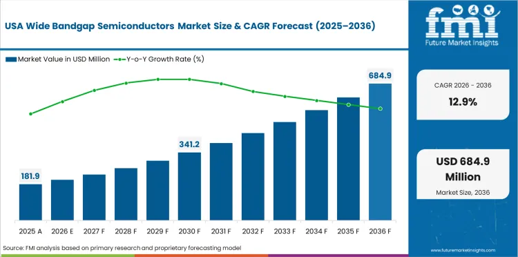 Wide Bandgap Semiconductors Market Country Value Analysis