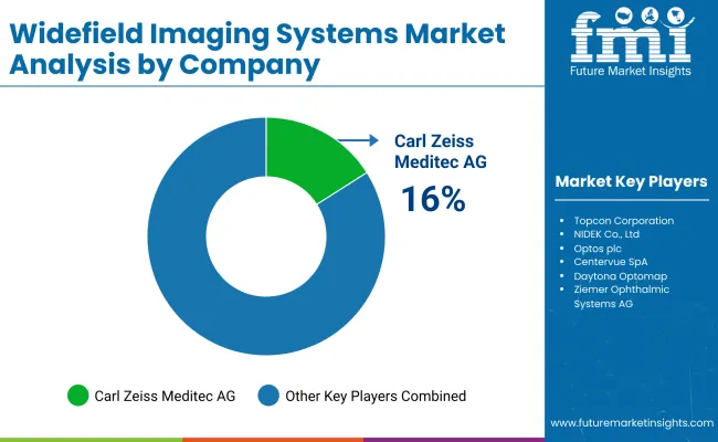 Wide Field Imaging Systems Market By Company