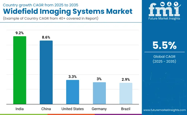Wide Field Imaging Systems Market By Country