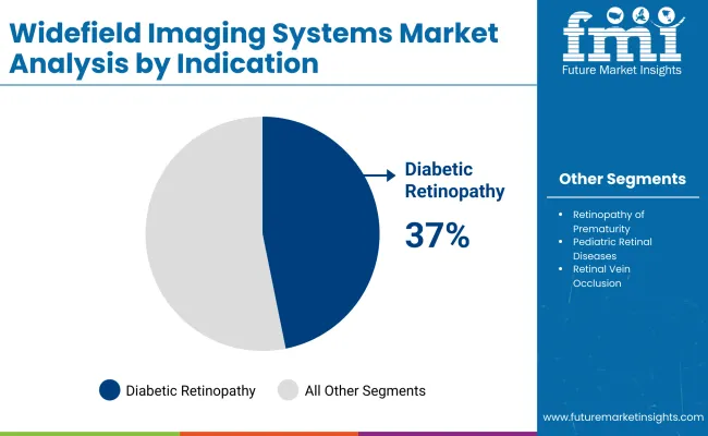 Wide Field Imaging Systems Market By Indication