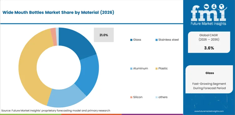 Wide Mouth Bottles Market Analysis By Material