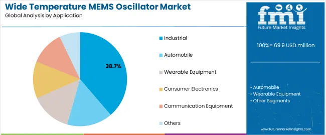Wide Temperature Mems Oscillator Market Analysis By Application