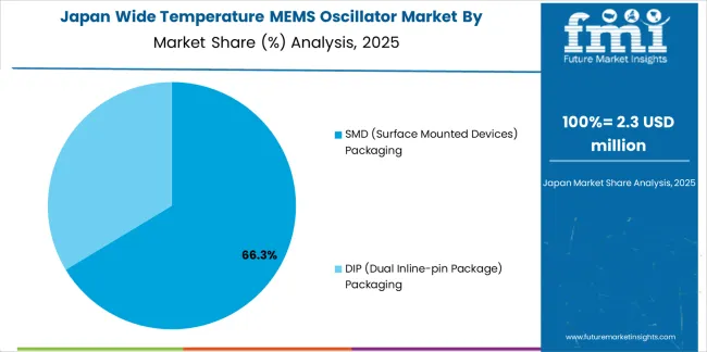 Wide Temperature Mems Oscillator Market Japan Market Share Analysis By Packaging Type