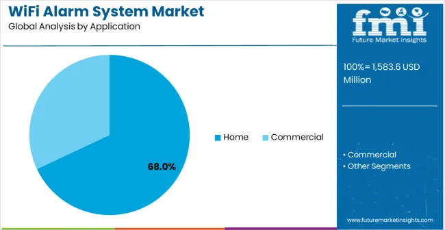 Wifi Alarm System Market Analysis By Application