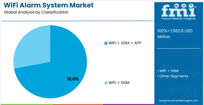 Wifi Alarm System Market Analysis By Classification
