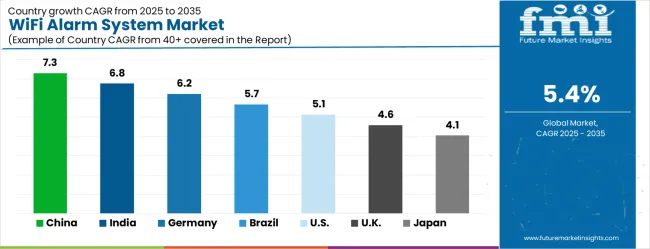 Wifi Alarm System Market Cagr Analysis By Country
