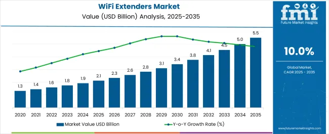 Wifi Extenders Market Market Value Analysis