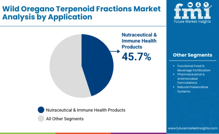 Wild Oregano Terpenoid Fractions Market By Application