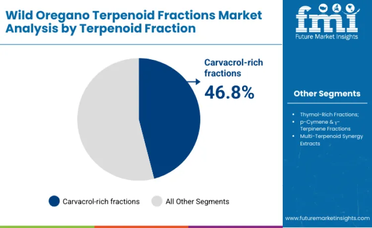 Wild Oregano Terpenoid Fractions Market By Terpenoid Fraction