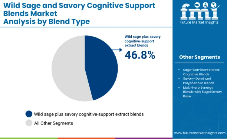 Wild Sage And Savory Cognitive Support Blends Market By Blend Type