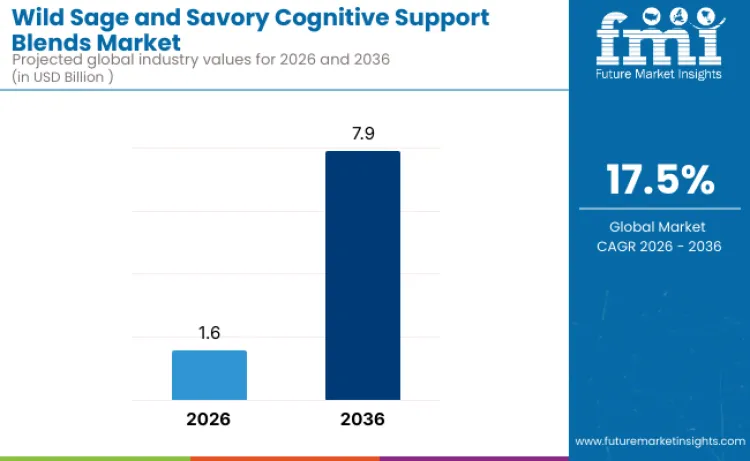 Wild Sage And Savory Cognitive Support Blends Market