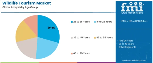 Wildlife Tourism Market Analysis By Age Group