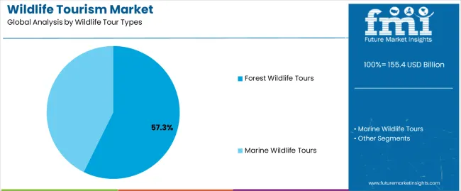 Wildlife Tourism Market Analysis By Wildlife Tour Types