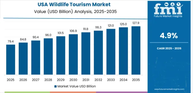 Wildlife Tourism Market Country Value Analysis