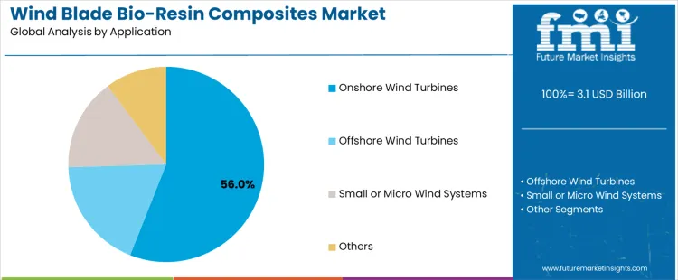 Wind Blade Bio Resin Composites Market Analysis By Application