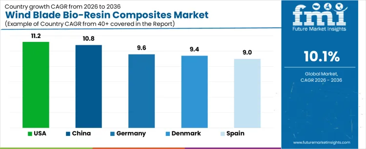 Wind Blade Bio Resin Composites Market Cagr Analysis By Country