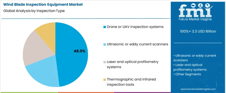 Wind Blade Inspection Equipment Market Analysis By Inspection Type