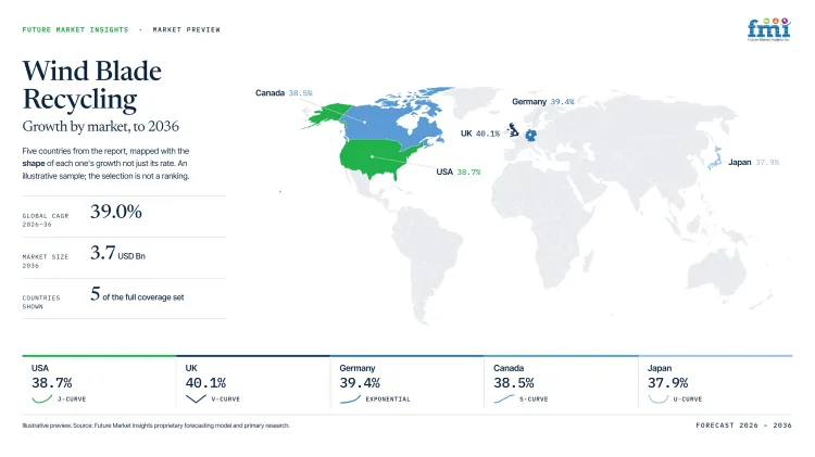Wind Blade Recycling Market Growth Forecast 2026 2036 Wind Blade Recycling Market Growth Forecast 2026 2036