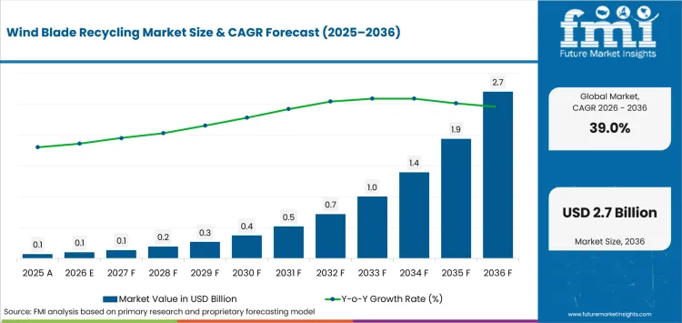 Wind Blade Recycling Market Value Analysis Wind Blade Recycling Market Value Analysis