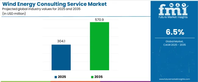 Wind Energy Consulting Service Market Industry Value Analysis