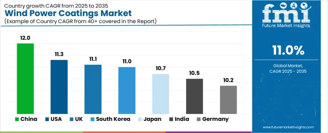 Wind Power Coatings Market Cagr Analysis By Country Wind Power Coatings Market Cagr Analysis By Country