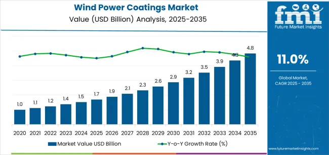 Wind Power Coatings Market Market Value Analysis Wind Power Coatings Market Market Value Analysis