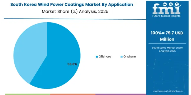 Wind Power Coatings Market South Korea Market Share Analysis By Application Wind Power Coatings Market South Korea Market Share Analysis By Application