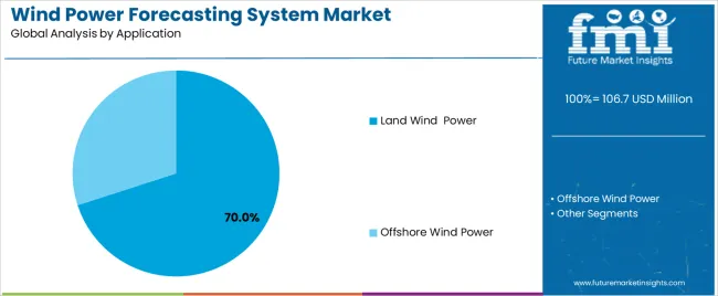 Wind Power Forecasting System Market Analysis By Application