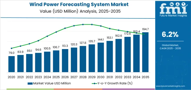 Wind Power Forecasting System Market Market Value Analysis