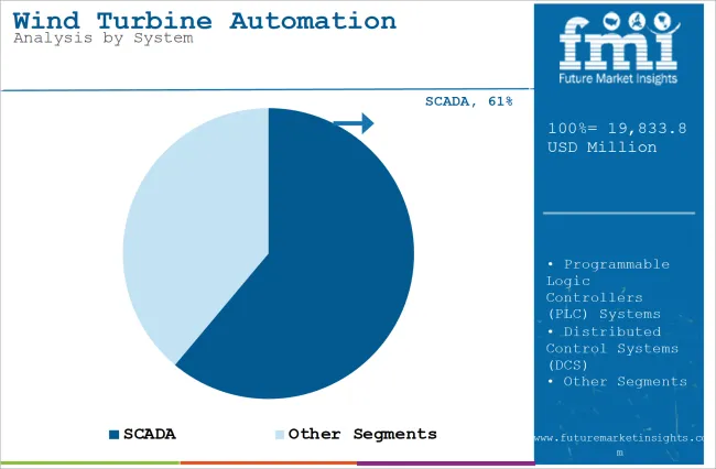 Wind Turbine Automation Market Analysis By System