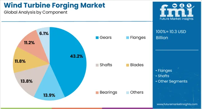 Wind Turbine Forging Market Analysis By Component