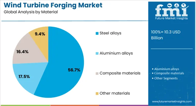 Wind Turbine Forging Market Analysis By Material