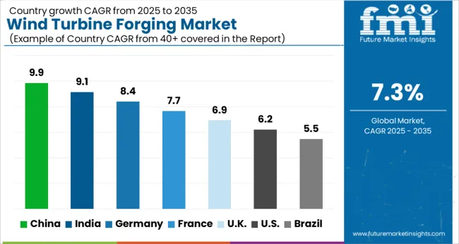 Wind Turbine Forging Market Cagr Analysis By Country
