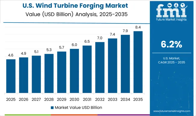 Wind Turbine Forging Market Country Value Analysis