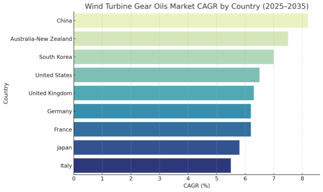 Wind Turbine Gear Oils Market Cagr By Country 2025 To 2035