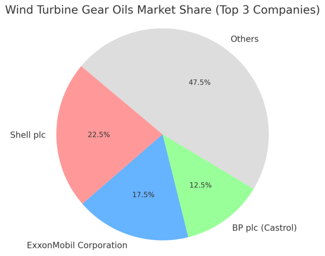 Wind Turbine Gear Oils Market Share Top 3 Compnies