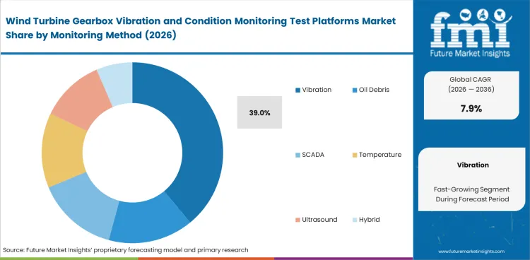 Wind Turbine Gearbox Vibration And Condition Monitoring Test Platforms Market Analysis By Monitoring Method