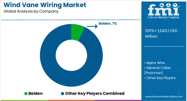 Wind Vane Wiring Market Analysis By Company