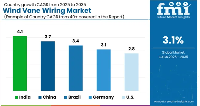 Wind Vane Wiring Market Cagr Analysis By Country