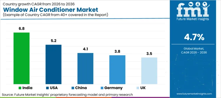 Window Air Conditioner Market Cagr Analysis By Country