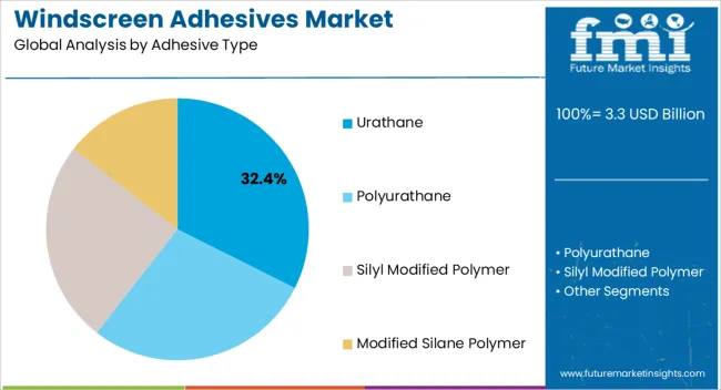 Windscreen Adhesives Market Analysis By Adhesive Type Windscreen Adhesives Market Analysis By Adhesive Type
