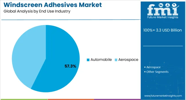Windscreen Adhesives Market Analysis By End Use Industry Windscreen Adhesives Market Analysis By End Use Industry